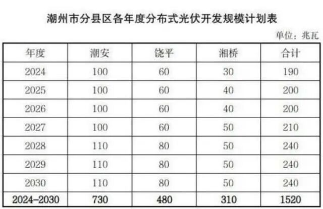 廣東潮州推進分布式光伏高質量發展實施方案發布